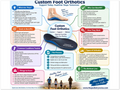 Custom Foot Orthotics patient education infographic poster, full design view