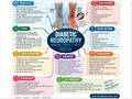 Diabetic Neuropathy patient education infographic poster, full design view