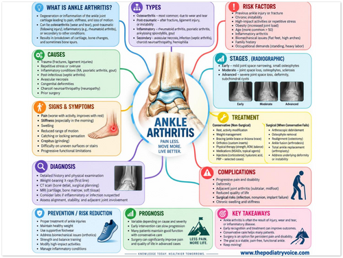 Ankle Arthritis patient education infographic poster, full design view
