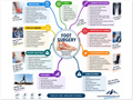 Foot Surgery poster anatomical illustration detail for podiatry clinics