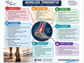 Achilles Tendinitis educational poster covering symptoms, treatment, and prevention