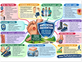 Amputation Prevention educational poster covering symptoms, treatment, and prevention