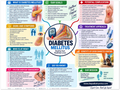 Diabetes & Foot Health educational poster covering symptoms, treatment, and prevention