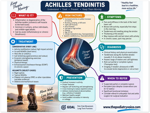 Achilles Tendinitis patient education infographic poster, full design view