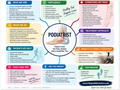 Podiatrist educational poster covering symptoms, treatment, and prevention