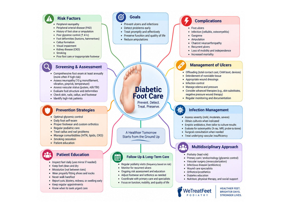 Diabetic Foot Care patient education poster for podiatry clinics