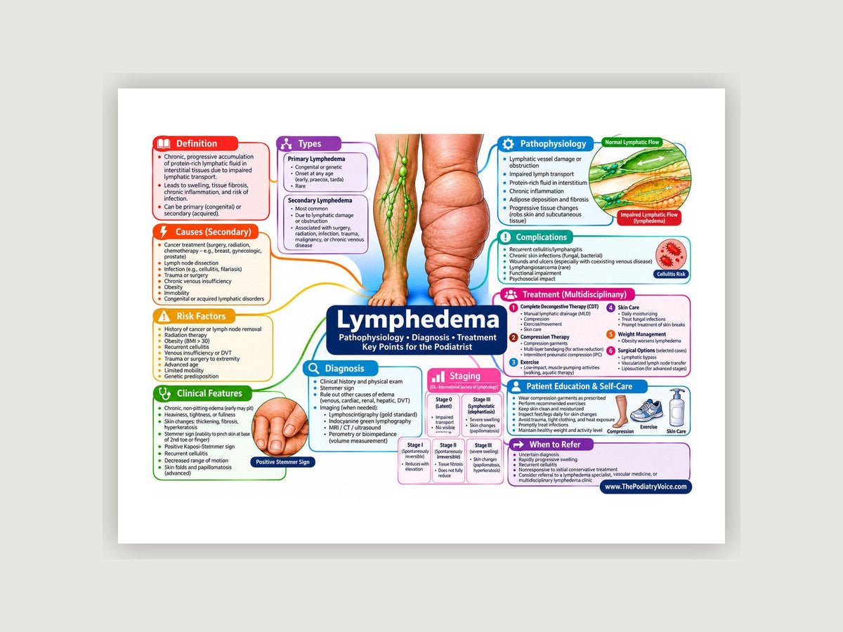 Lymphedema patient education poster displayed on a podiatry exam room wall